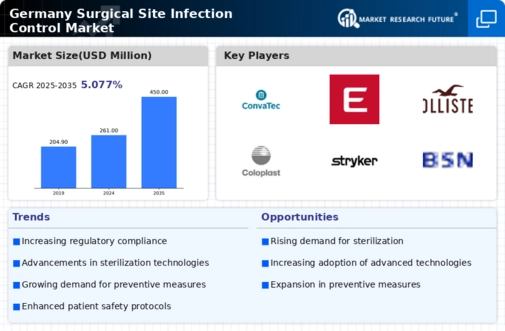 Germany Surgical Site Infection Control Market Infographic