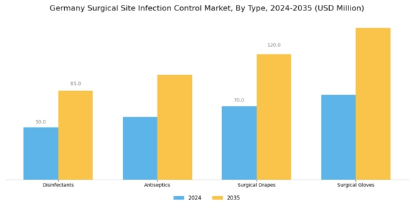Germany Surgical Site Infection Control Market Segment Image 0