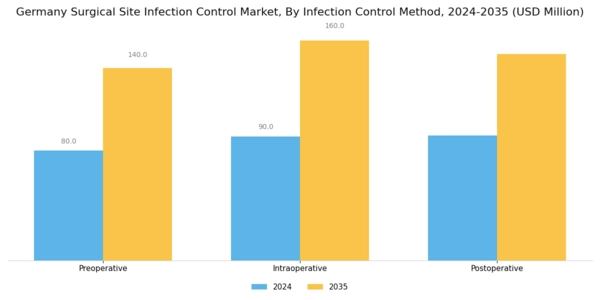 Germany Surgical Site Infection Control Market Segment Image 2