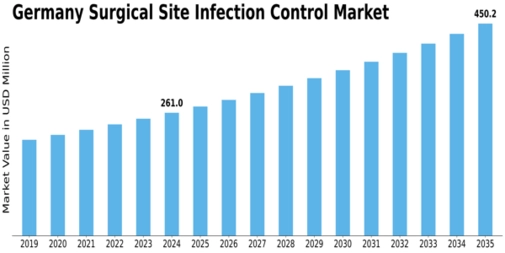 Germany Surgical Site Infection Control Market Size