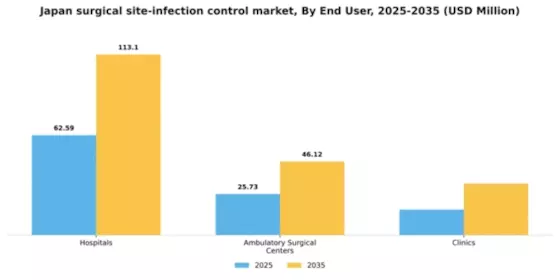 Japan Surgical Site Infection Control Market Segment Image 0
