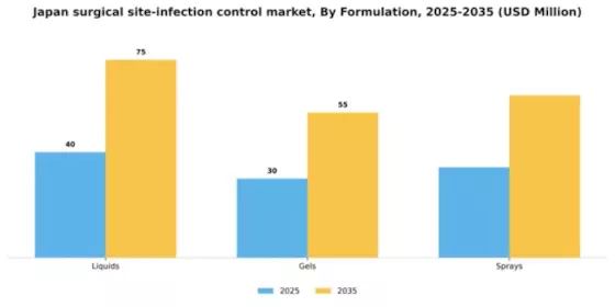 Japan Surgical Site Infection Control Market Segment Image 1