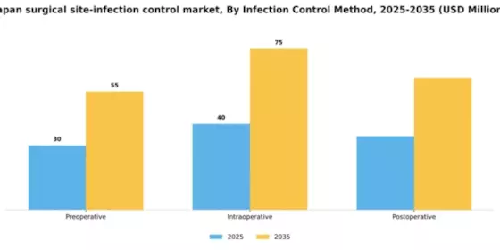Japan Surgical Site Infection Control Market Segment Image 2