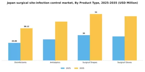 Japan Surgical Site Infection Control Market Segment Image 3