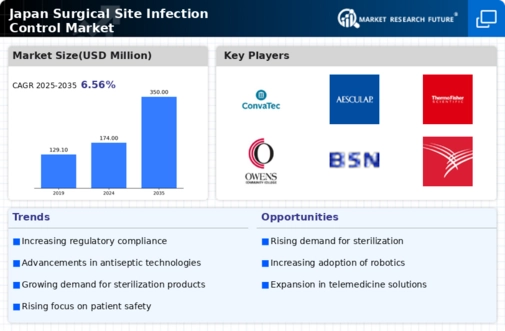 Japan Surgical Site Infection Control Market Infographic