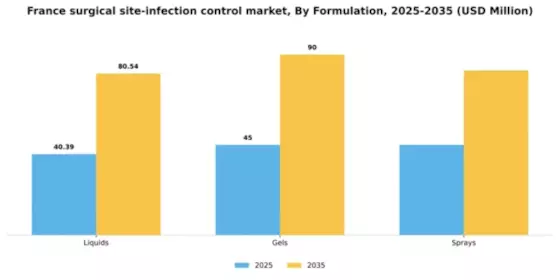 France Surgical Site Infection Control Market Segment Image 1