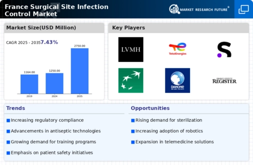 France Surgical Site Infection Control Market Infographic