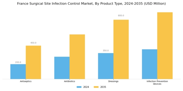 France Surgical Site Infection Control Market Segment Image 1