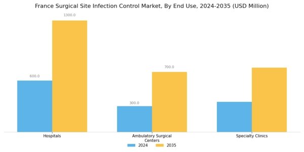 France Surgical Site Infection Control Market Segment Image 2