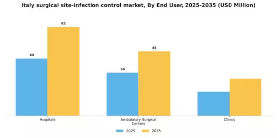 Italy Surgical Site Infection Control Market Segment Image 0