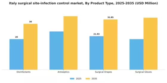 Italy Surgical Site Infection Control Market Segment Image 3