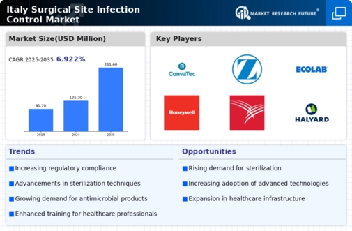 Italy Surgical Site Infection Control Market Infographic