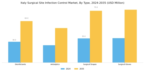 Italy Surgical Site Infection Control Market Segment Image 0