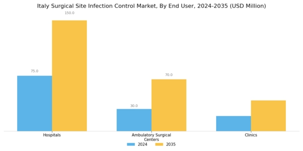 Italy Surgical Site Infection Control Market Segment Image 1