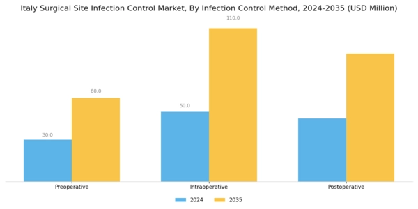 Italy Surgical Site Infection Control Market Segment Image 2