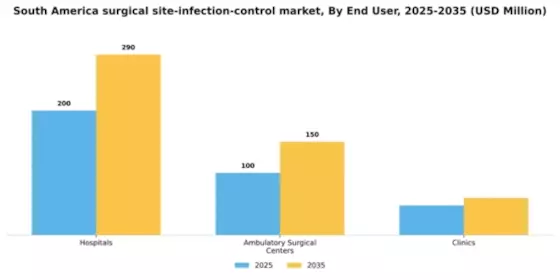 South America Surgical Site Infection Control Market Segment Image 0