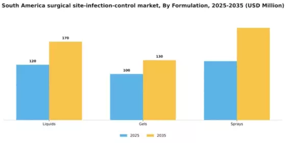 South America Surgical Site Infection Control Market Segment Image 1