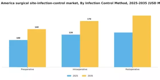 South America Surgical Site Infection Control Market Segment Image 2