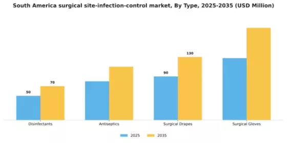 South America Surgical Site Infection Control Market Segment Image 3