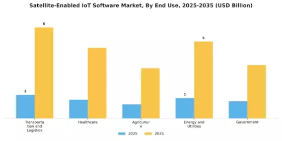 Satellite Enabled IoT Software Market Segment Image 2