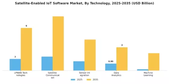 Satellite Enabled IoT Software Market Segment Image 3