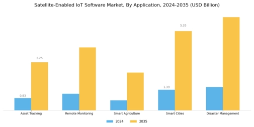 Satellite Enabled IoT Software Market Segment Image 0
