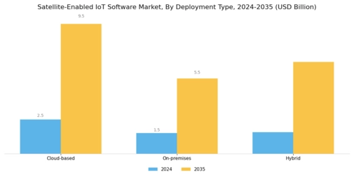 Satellite Enabled IoT Software Market Segment Image 1