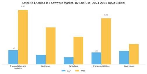 Satellite Enabled IoT Software Market Segment Image 2
