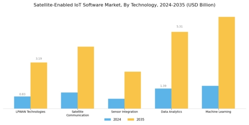 Satellite Enabled IoT Software Market Segment Image 3