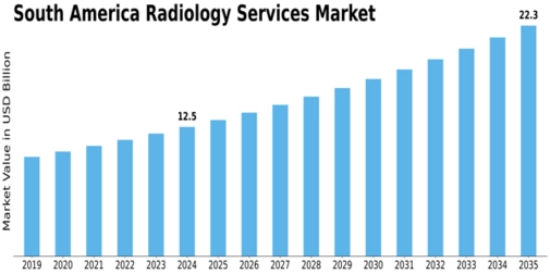 South America Radiology Services Market Size