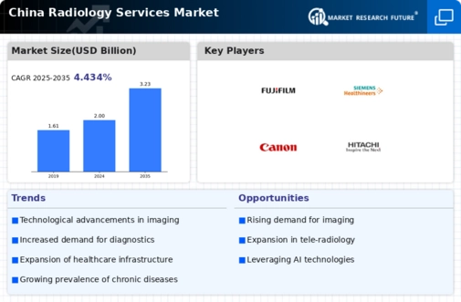 China Radiology Services Market Infographic