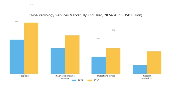 China Radiology Services Market Segment Image 2