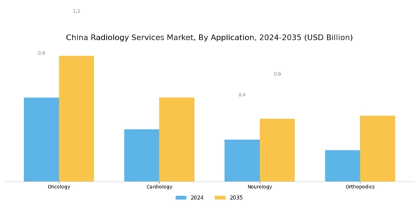 China Radiology Services Market Segment Image 3