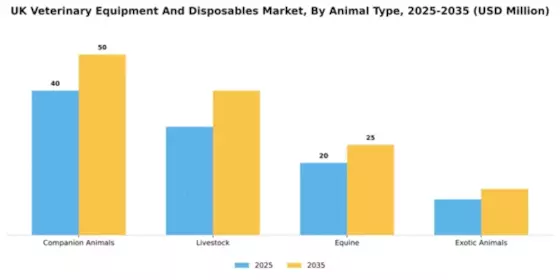 UK Veterinary Equipment Disposables Market Segment Image 0