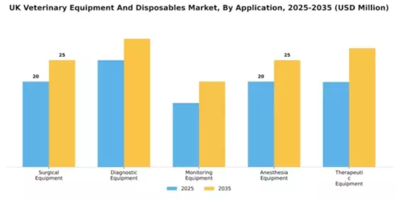 UK Veterinary Equipment Disposables Market Segment Image 1