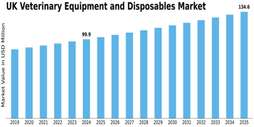UK Veterinary Equipment Disposables Market Size