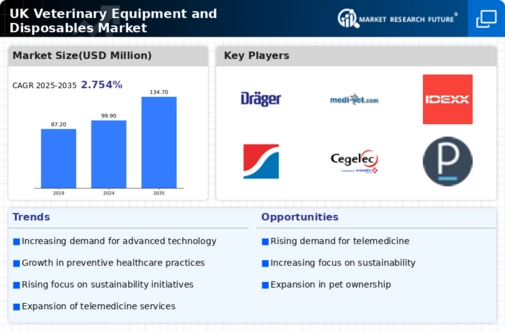 UK Veterinary Equipment Disposables Market Infographic