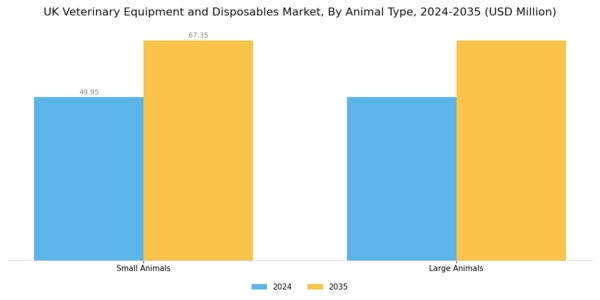 UK Veterinary Equipment Disposables Market Segment Image 1