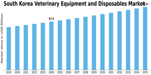 South Korea Veterinary Equipment Disposables Market Size