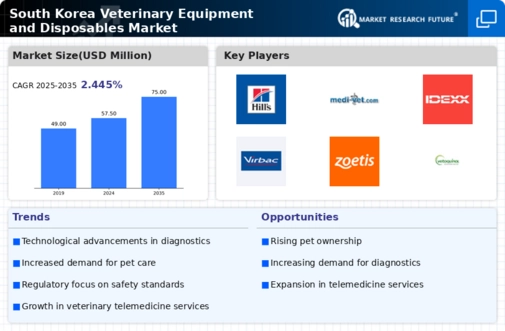 South Korea Veterinary Equipment Disposables Market Infographic