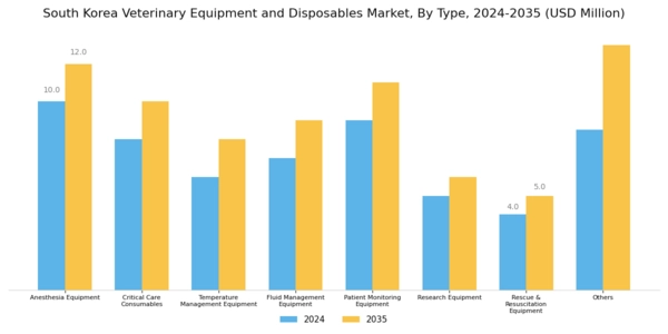 South Korea Veterinary Equipment Disposables Market Segment Image 0