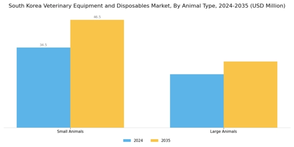 South Korea Veterinary Equipment Disposables Market Segment Image 1
