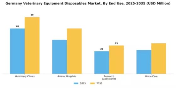 Germany Veterinary Equipment Disposables Market Segment Image 2
