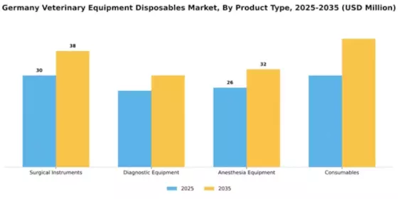 Germany Veterinary Equipment Disposables Market Segment Image 3