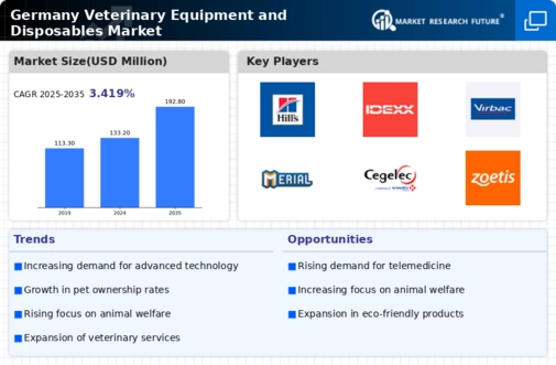 Germany Veterinary Equipment Disposables Market Infographic