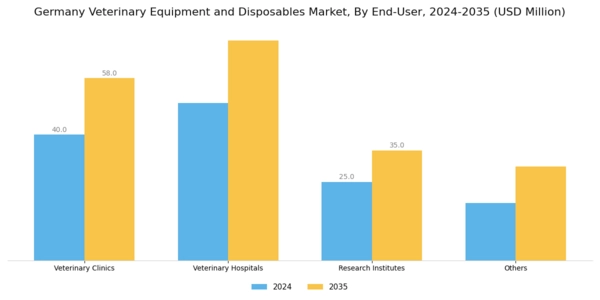 Germany Veterinary Equipment Disposables Market Segment Image 2