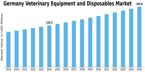 Germany Veterinary Equipment Disposables Market Size