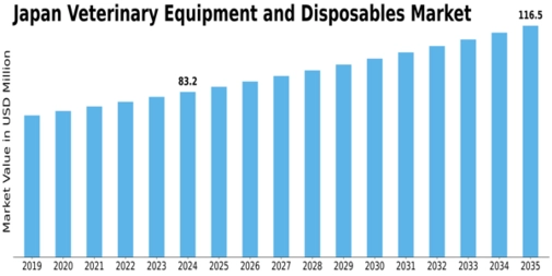 Japan Veterinary Equipment Disposables Market Size