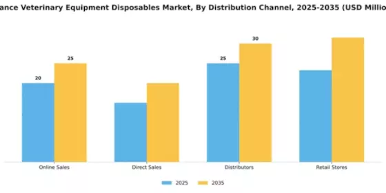France Veterinary Equipment Disposables Market Segment Image 1