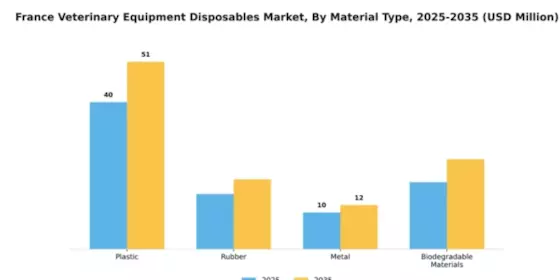 France Veterinary Equipment Disposables Market Segment Image 3